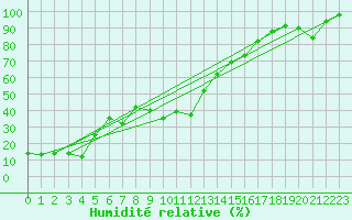 Courbe de l'humidit relative pour Chteau-Chinon (58)