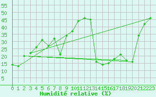 Courbe de l'humidit relative pour Monte Rosa