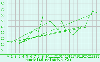 Courbe de l'humidit relative pour Titlis