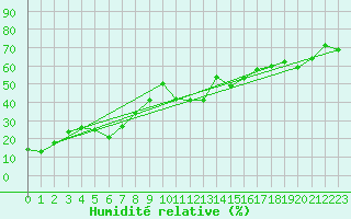 Courbe de l'humidit relative pour Pilatus