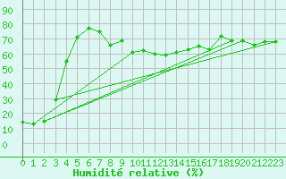 Courbe de l'humidit relative pour La Fretaz (Sw)