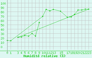 Courbe de l'humidit relative pour Saentis (Sw)