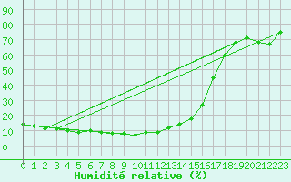 Courbe de l'humidit relative pour Gornergrat
