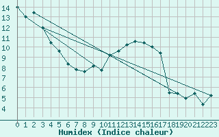 Courbe de l'humidex pour Grandfresnoy (60)