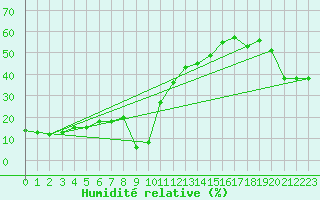 Courbe de l'humidit relative pour Titlis