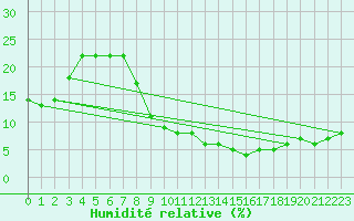 Courbe de l'humidit relative pour Errachidia