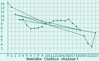 Courbe de l'humidex pour Langenlois