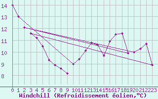 Courbe du refroidissement olien pour Cabestany (66)