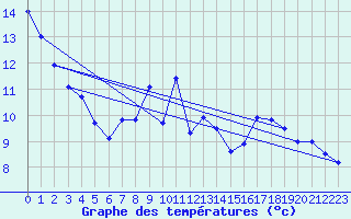 Courbe de tempratures pour Ile de Brhat (22)