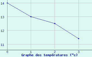 Courbe de tempratures pour Le Bourget (93)