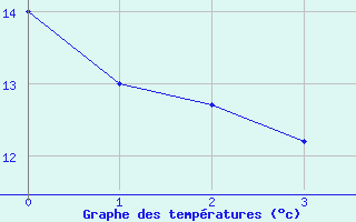 Courbe de tempratures pour Hallau