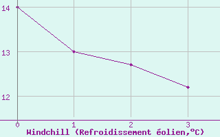 Courbe du refroidissement olien pour Hallau