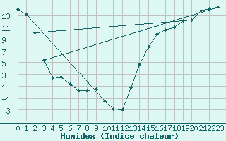 Courbe de l'humidex pour Assiniboia Airport