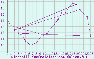 Courbe du refroidissement olien pour Saint-Paul-lez-Durance (13)