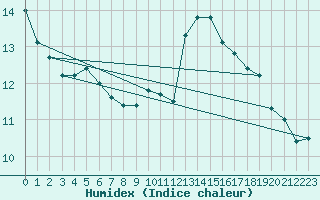 Courbe de l'humidex pour Cap Pertusato (2A)