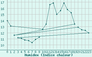 Courbe de l'humidex pour Orschwiller (67)