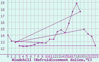 Courbe du refroidissement olien pour Saint-Laurent-du-Pont (38)