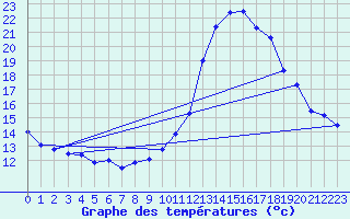 Courbe de tempratures pour Le Luc - Cannet des Maures (83)