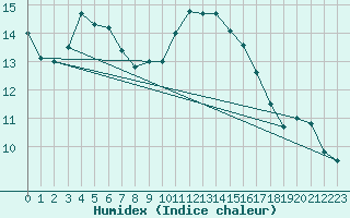 Courbe de l'humidex pour Calais / Marck (62)