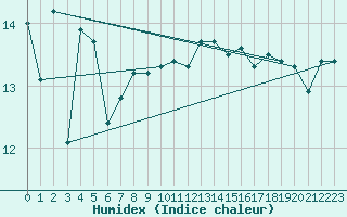 Courbe de l'humidex pour la bouée 62107