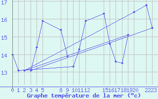 Courbe de temprature de la mer  pour le bateau EUCFR03