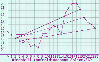 Courbe du refroidissement olien pour Douzy (08)