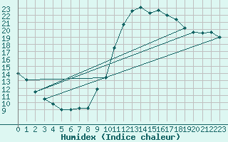 Courbe de l'humidex pour Laroque (34)