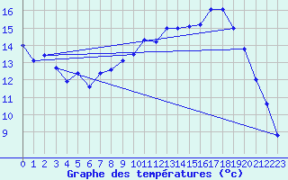 Courbe de tempratures pour Creil (60)