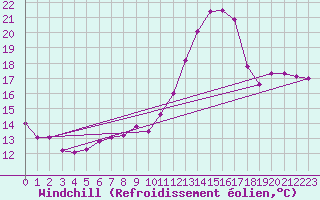 Courbe du refroidissement olien pour Le Mans (72)