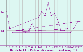 Courbe du refroidissement olien pour Landvik