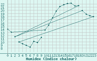 Courbe de l'humidex pour Corbas (69)