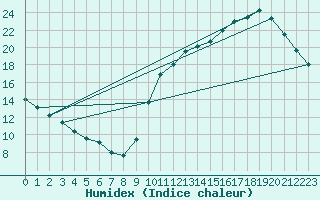 Courbe de l'humidex pour L'Huisserie (53)