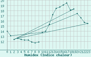 Courbe de l'humidex pour Montredon des Corbires (11)