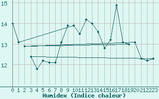 Courbe de l'humidex pour Crosby
