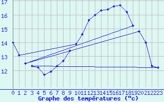 Courbe de tempratures pour Erne (53)