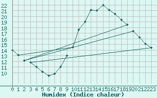 Courbe de l'humidex pour Ciudad Real