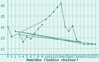 Courbe de l'humidex pour Sletterhage 