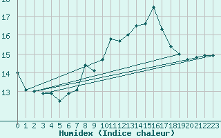Courbe de l'humidex pour Mayrhofen