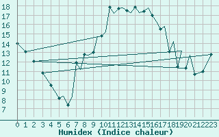 Courbe de l'humidex pour Baden Wurttemberg, Neuostheim