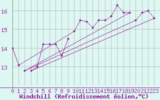 Courbe du refroidissement olien pour Cabo Peas