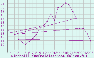 Courbe du refroidissement olien pour Cervera de Pisuerga