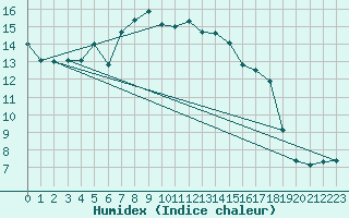 Courbe de l'humidex pour Plaffeien-Oberschrot