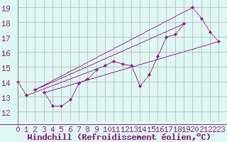 Courbe du refroidissement olien pour Chartres (28)