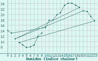 Courbe de l'humidex pour Chambry / Aix-Les-Bains (73)