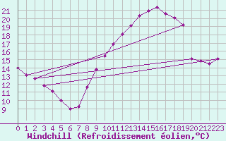 Courbe du refroidissement olien pour Troyes (10)