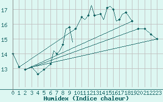 Courbe de l'humidex pour Valley