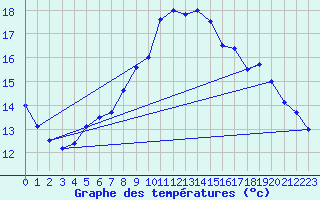 Courbe de tempratures pour Bad Lippspringe