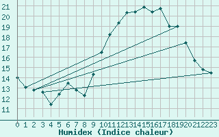 Courbe de l'humidex pour Quimper (29)
