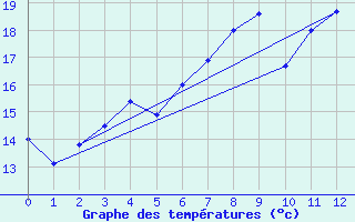 Courbe de tempratures pour Neuenahr, Bad-Ahrwei