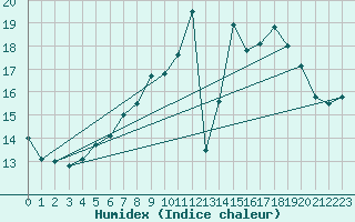 Courbe de l'humidex pour Nordkoster